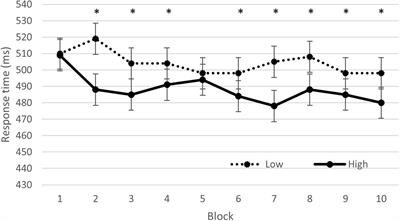 Impact of Physical and Cognitive Exertion on Cognitive Control